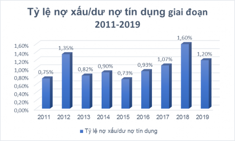 Biểu đồ 2 5 Tỷ lệ Nợ xấu dư nợ tín dụng của Vietinbank giai đoạn 2011 5