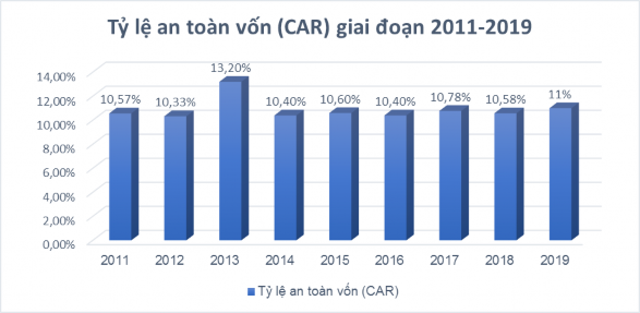 Biểu đồ 2 6 Tỷ lệ an toàn vốn của Vietinbank giai đoạn 2011 2019 Nguồn Tác 1