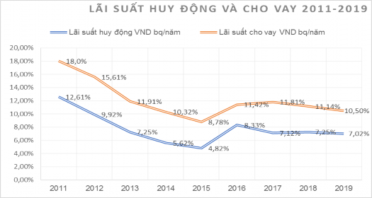 Biểu đồ 2 7 Diễn biến lãi suất huy động và cho vay giai đoạn 2011 – 2019 2