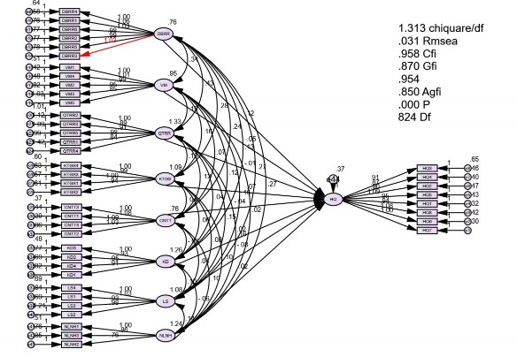 Hình 2 3 Mô hình cấu trúc tuyến tính SEM Nguồn Kết quả từ phần mềm AMOS 1
