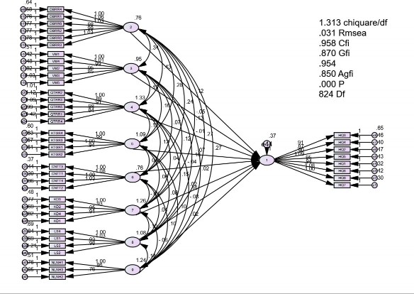 Method Principal Axis Factoring Rotation Method Promax with Kaiser Normalization CFA SEM 2