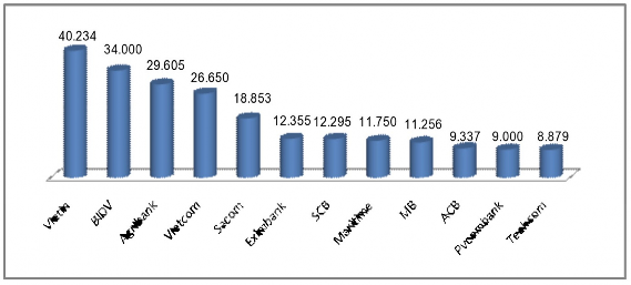 Hình 2 2 Vốn điều lệ của một số NHTM Việt Nam đến cuối năm 2016 Nguồn 1
