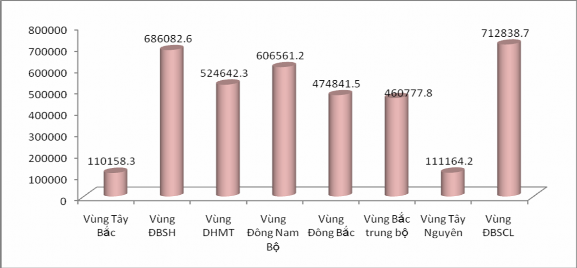 Hình 2 1 Phân bổ người tàn tật là nông dân sống ở 8 vùng lãnh thổ Việt Nam 1