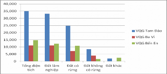 Hình 3 1 Diện tích đất đai của các VQG nghiên cứu Nguồn Báo cáo VQG Ba Vì Tam 2