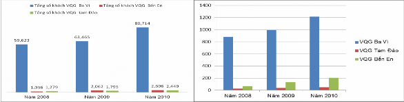 Hình 3 2 Tình hình thu hút khách du lịch đến VQG nghiên cứu Hình 3 3 Doanh thu từ 3