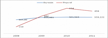 Hình 3 6 Doanh thu từ hoạt động cho thuê môi trường rừng tại VQG Ba Vì Nguồn 1