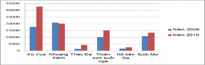 Hình 3 7 Tổng doanh thu của các khu du lịch tại VQG Ba Vì Nguồn 45 Doanh thu từ 1
