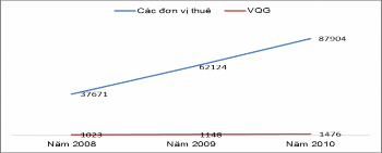 Hình 3 8 Doanh thu từ DLST của VQG Ba Vì và các đơn vị thuê môi trường rừng 2