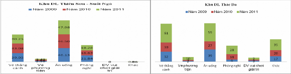 Hình 3 9 Cơ cấu nguồn thu của KDL Thiên Sơn Suối Ngà và KDL Thác Đa Nguồn 3