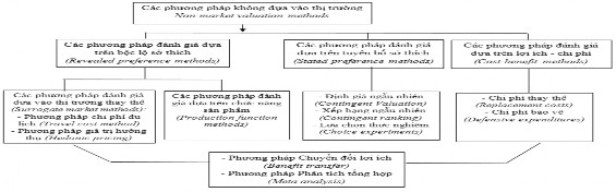 Hình 1 1 Phân loại phương pháp lượng giá không dựa vào thị trường Nguồn 1