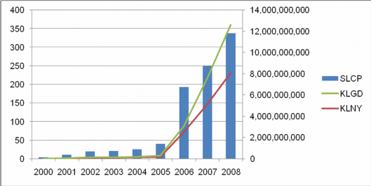 Hình 2 1 Số lượng công ty niêm yết khối lượng cổ phiếu niêm yết và khối 1