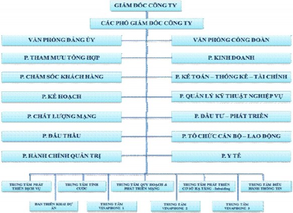 Hình 3 4 Cơ cấu tổ chức của VinaPhone Nguồn 27 Về cơ cấu tổ chức với 3