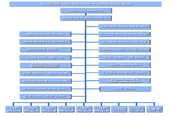 Hình 3 6 Cơ cấu tổ chức của MobiFone Nguồn 21 Về cơ cấu tổ chức Công 1
