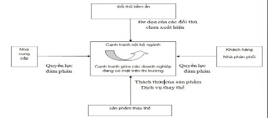 Hình 1 1 Mô hình 5 lực lượng cạnh tranh của M Porter Nguồn 49 Theo Michael 1