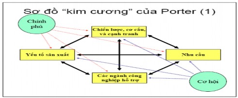 Hình 1 2 Sơ đồ kim cương của M Porter Nguồn 51 2