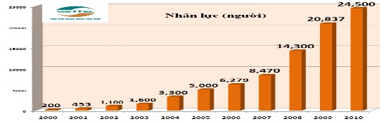 Hình 3 1 Nguồn nhân lực của Viettel Nguồn 24 Hiện nay tổng số lao động 1