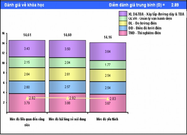 Biểu đồ 2 1 Điểm trung bình về mức độ hài lòng của học viên đối với 1