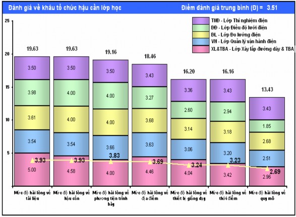 Biểu đồ 2 2 Điểm trung bình đánh giá mức độ hài lòng về khâu tổ chức và 2