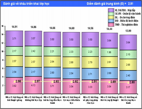 Biểu đồ 2 3 Điểm trung bình đánh giá tổng hợp mức độ hài lòng về lớp 1
