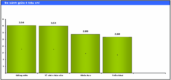 Biểu đồ 2 7 Phân bố đối tượng điều tra theo mức độ hài lòng và theo tiêu 3