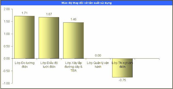 Biểu đồ 2 10 Biểu đồ chỉ mức độ thay đổi về tần suất sử dụng sau 1