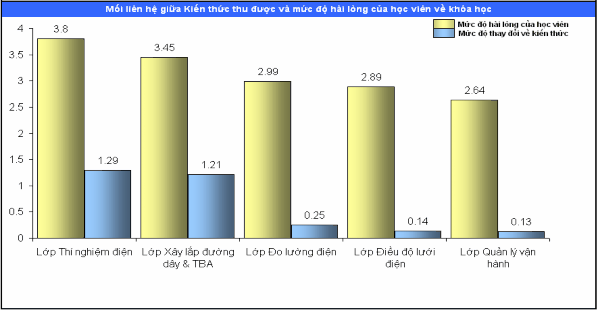 Biểu đồ 2 13 Mối liên hệ giữa kiến thức thu được và mức độ hài lòng 2