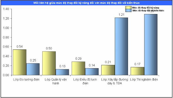 Biểu đồ 2 14 Mối liên hệ giữa mức độ thay đổi kiến thức và thay đổi 3