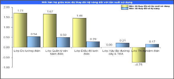 Biểu đồ 2 15 Mối liên hệ giữa mức độ thay đổi kỹ năng và tần xuất sử 4
