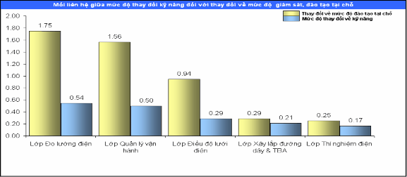 Biểu đồ 2 16 Mối liên hệ giữa đào tạo tại chỗ và mức độ thay đổi kỹ 5