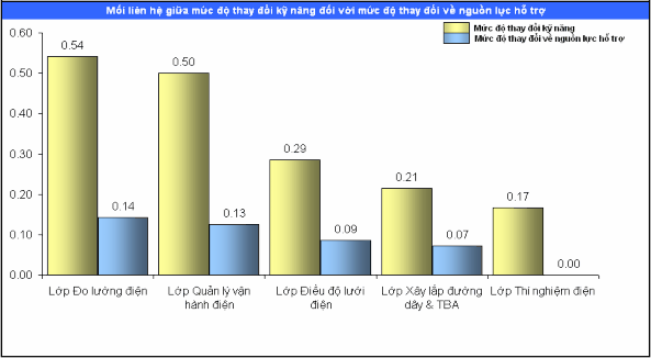 Biểu đồ 2 17 Mối liên hệ giữa thay đổi kỹ năng và thay đổi nguồn lực 6