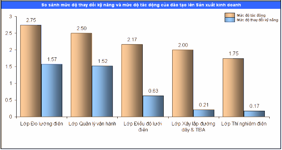 Biểu đồ 2 19 Mức độ tác động của đào tạo đến kết quả sản xuất kinh 1