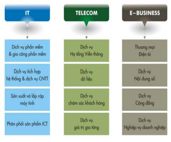 Hình 2 1 Ngành nghề kinh doanh chính của Công ty CMC Các lĩnh vực hoạt động 1