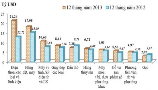 Nguồn Tổng cục hải quan Việt Nam 2014 Biểu đồ 2 1 Trị giá xuất khẩu 10 1