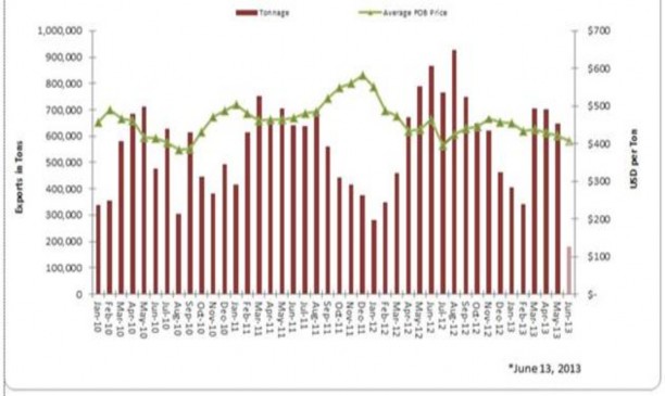 Nguồn Vinanet 2014 Biểu đồ 2 5 Xuất khẩu gạo Việt Nam tấn và giá trung 1