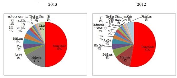 Nguồn Agromonitor 2014 Biểu đồ 2 14 Cơ cấu thị trường xuất khẩu cao su 10