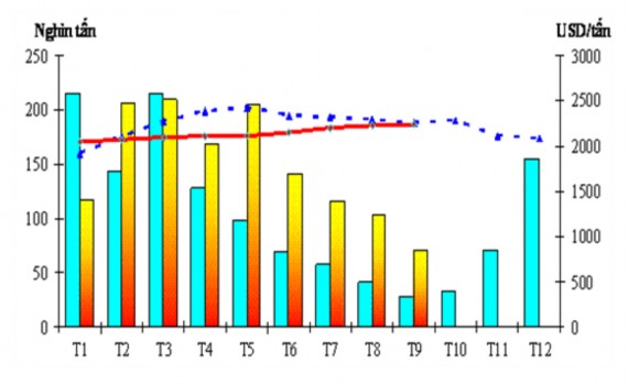 Nguồn Tổng cục hải quan Việt Nam 2013 Biểu đồ 2 9 Thống kê số lượng 5