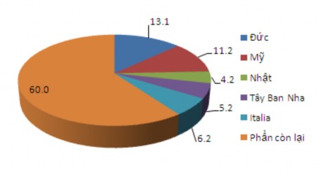 Nguồn Bộ NN PTNT 2013 Biểu đồ 2 11 Thị phần quốc gia nhập khẩu cà phê 7