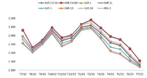 Nguồn Hiệp hội Cao su Việt Nam 2014 Biểu đồ 2 12 Giá cao su Việt Nam xuất 8
