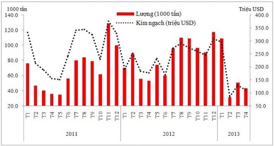 Nguồn Agromonitor 2014 Biểu đồ 2 13 Lượng và kim ngạch xuất khẩu cao su của 9