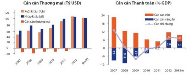 Nguồn Gafin 2014 Biểu đồ 2 18 Cán cân thương mại và cán cân thanh toán Đầu 1