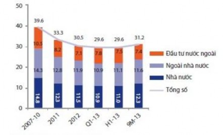 Nguồn Gafin 2014 Biểu đồ 2 19 Đầu tư GDP Biểu đồ 2 20 cho thấy lãi 2