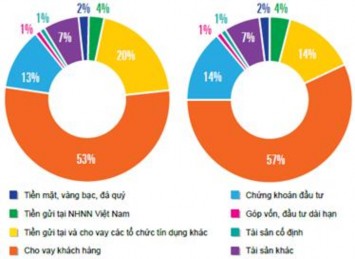 Nguồn KPMG 2013 Biểu đồ 2 21 Cấu trúc tài sản ngân hàng Việt Nam 2012 2013 4