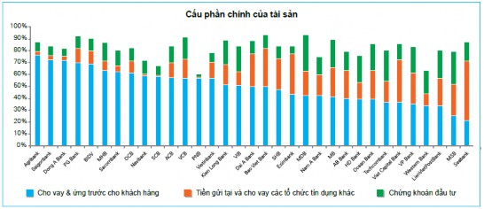 Nguồn KPMG 2013 Biểu đồ 2 22 Cấu phần chính của tài sản ngân hàng Việt Nam 5