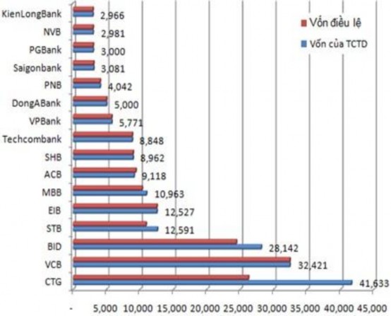 Nguồn Vietstock 2013 Biểu đồ 2 23 Vốn điều lệ và vốn chủ sở hữu một 6
