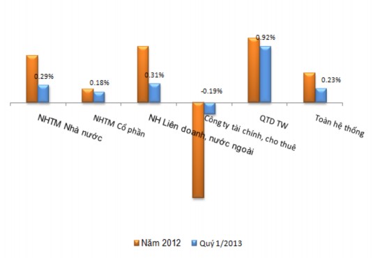 Nguồn Ngân hàng nhà nước Việt Nam 2013 Biểu đồ 2 24 ROA của các tổ chức 7