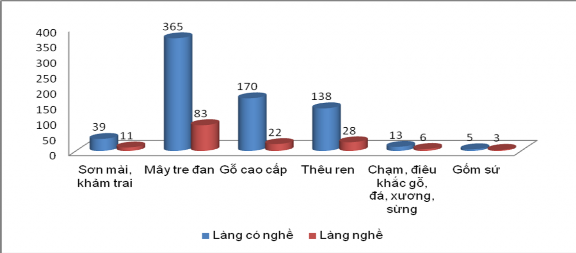 Hình 2 3 Số lượng làng nghề sản xuất hàng xuất khẩu trên địa bàn Hà Nội 1
