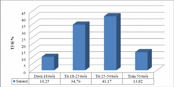 Hình 2 4 Cơ cấu độ tuổi lao động tại sản xuất hàng xuất khẩu ở Hà Nội 1