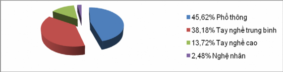 Hình 2 5 Trình độ tay nghề của các lao động làm nghề tại các làng nghề 1