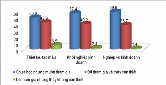 Hình 2 6 Nhu cầu đào tạo lao động tại các làng nghề sản xuất hàng xuất 2