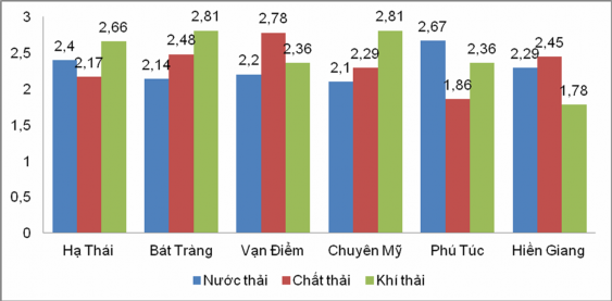 Hình 2 7 Đánh giá của người dân về ô nhiễm môi trường tại làng nghề 1